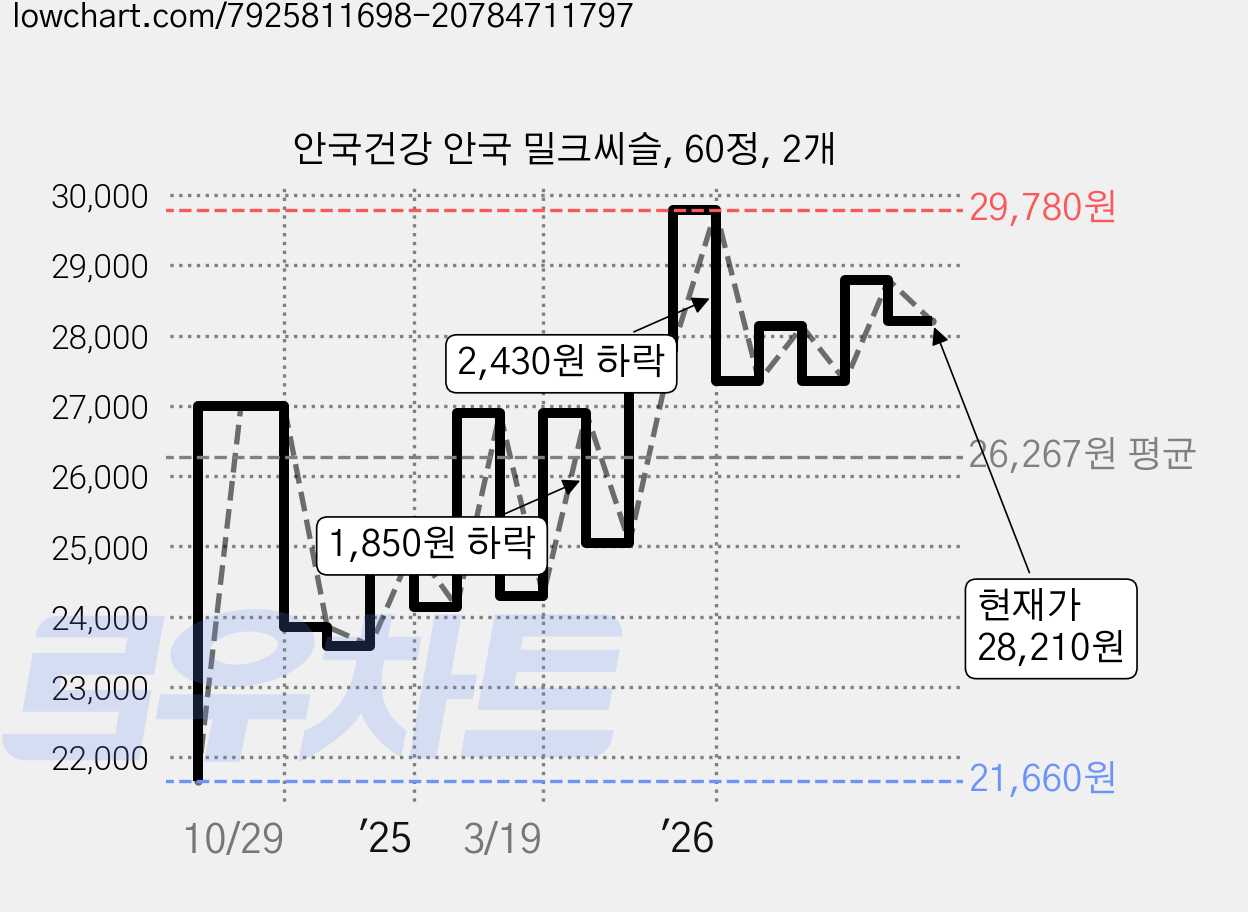 안국건강 안국 밀크씨슬, 60정, 2개 가격 변동 차트, 현재가 28,210원, 관측 최저가 21,660원