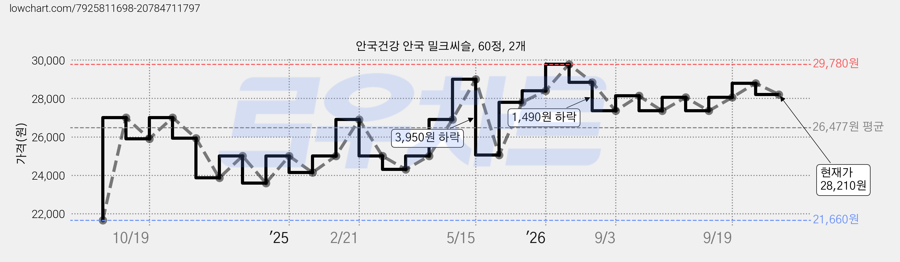 안국건강 안국 밀크씨슬, 60정, 2개 가격 변동 차트, 현재가 28,210원, 관측 최저가 21,660원