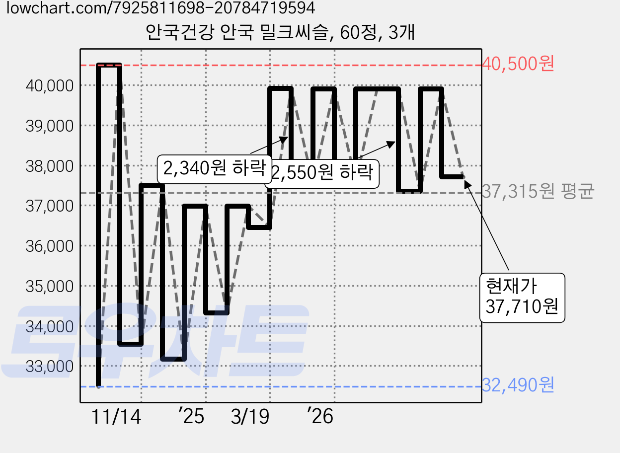 안국건강 안국 밀크씨슬, 60정, 3개 가격 변동 차트, 현재가 37,710원, 관측 최저가 32,490원