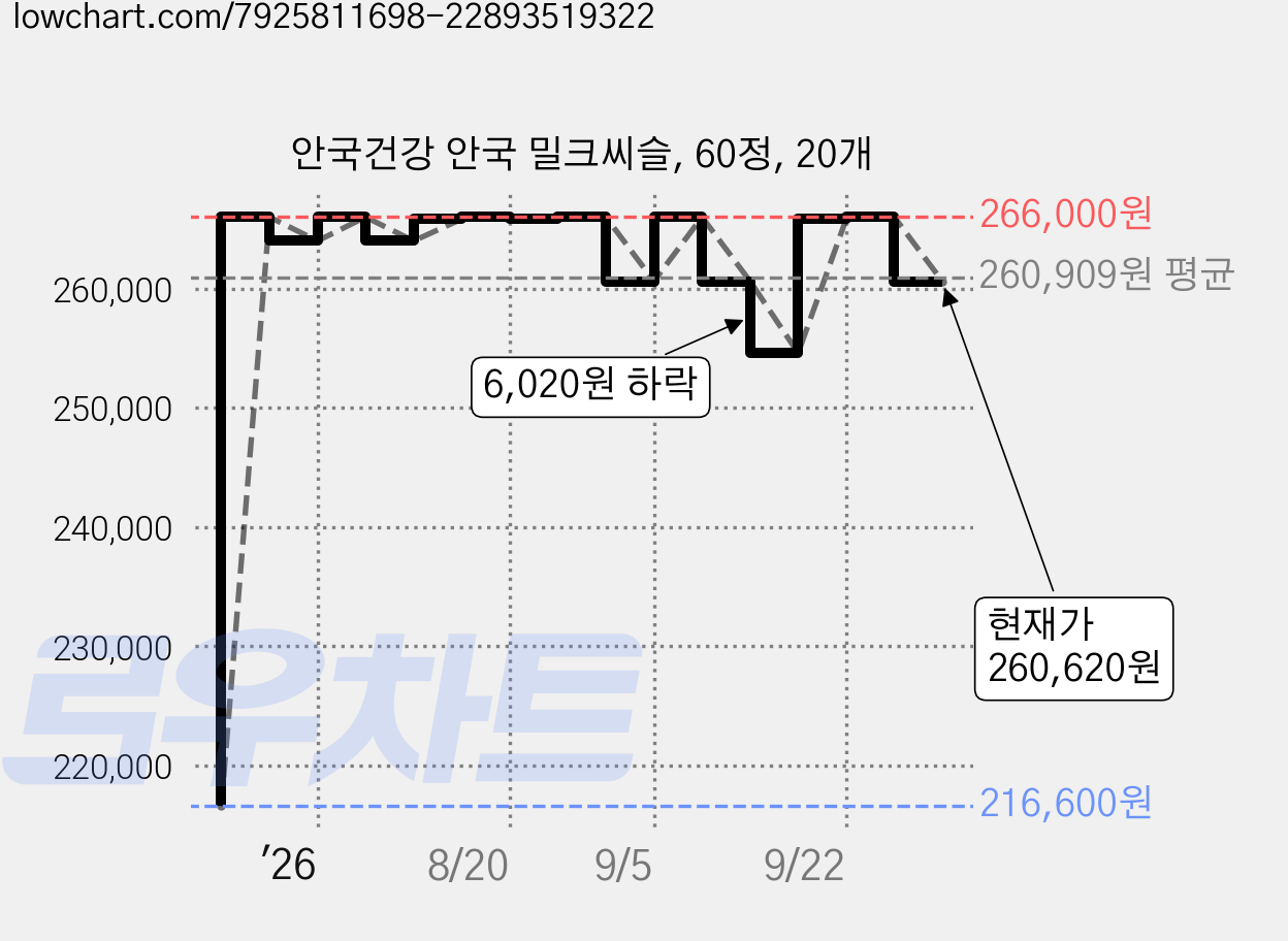 안국건강 안국 밀크씨슬, 60정, 20개 가격 변동 차트, 현재가 260,620원, 관측 최저가 216,600원