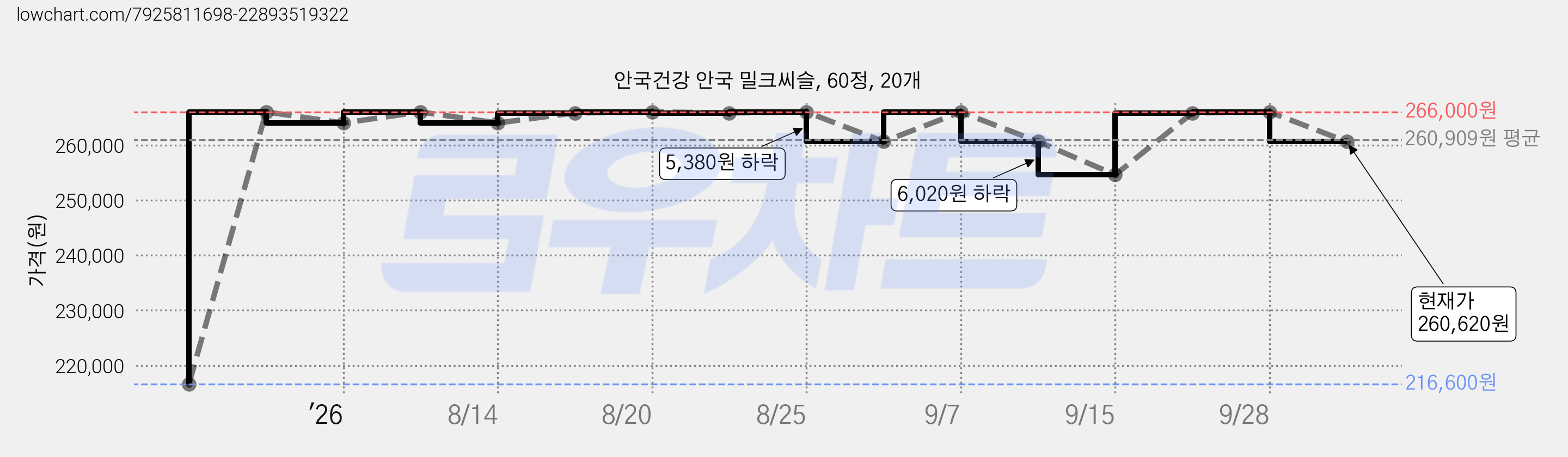 안국건강 안국 밀크씨슬, 60정, 20개 가격 변동 차트, 현재가 260,620원, 관측 최저가 216,600원