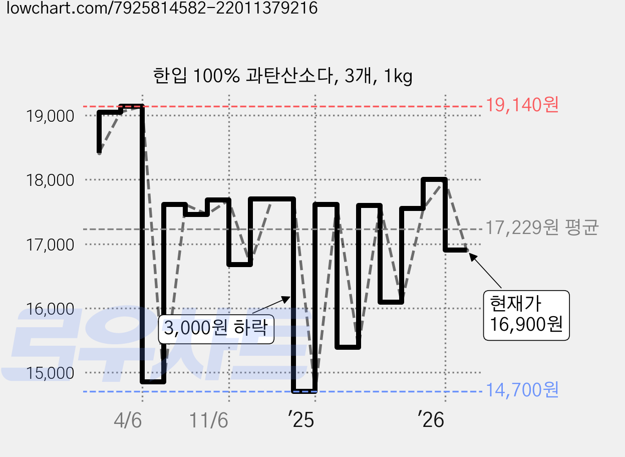 한입 100% 과탄산소다, 3개, 1kg 가격 변동 차트, 현재가 16,900원, 관측 최저가 14,700원