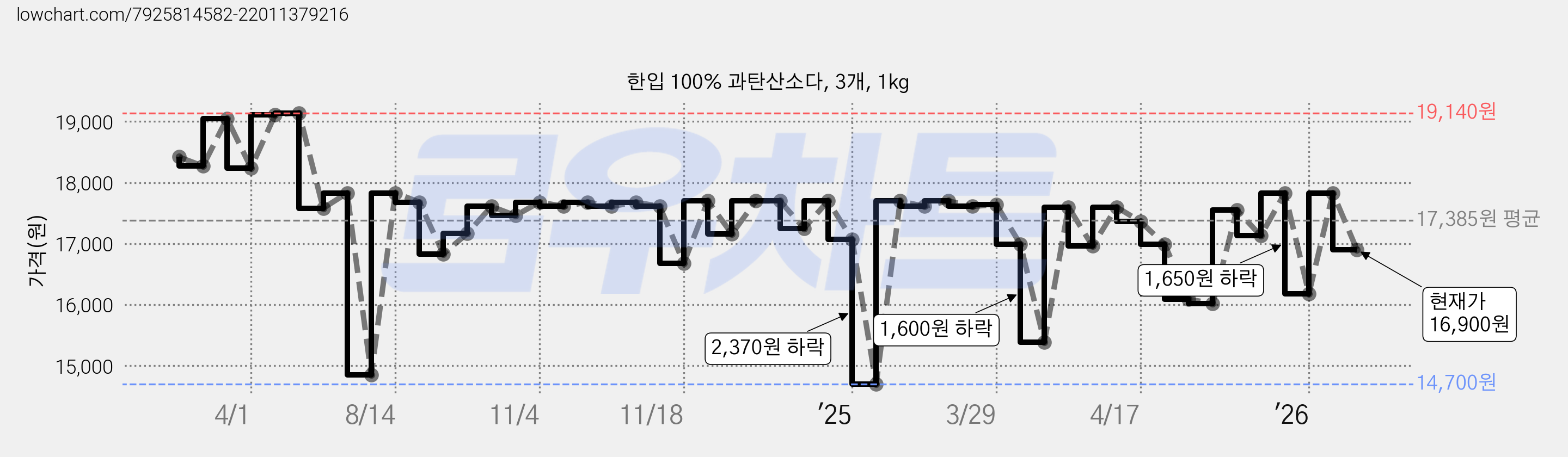 한입 100% 과탄산소다, 3개, 1kg 가격 변동 차트, 현재가 16,900원, 관측 최저가 14,700원