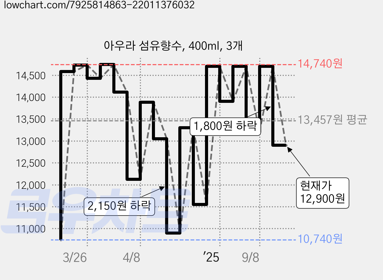 아우라 섬유향수, 400ml, 3개 가격 변동 차트, 현재가 12,900원, 관측 최저가 10,740원