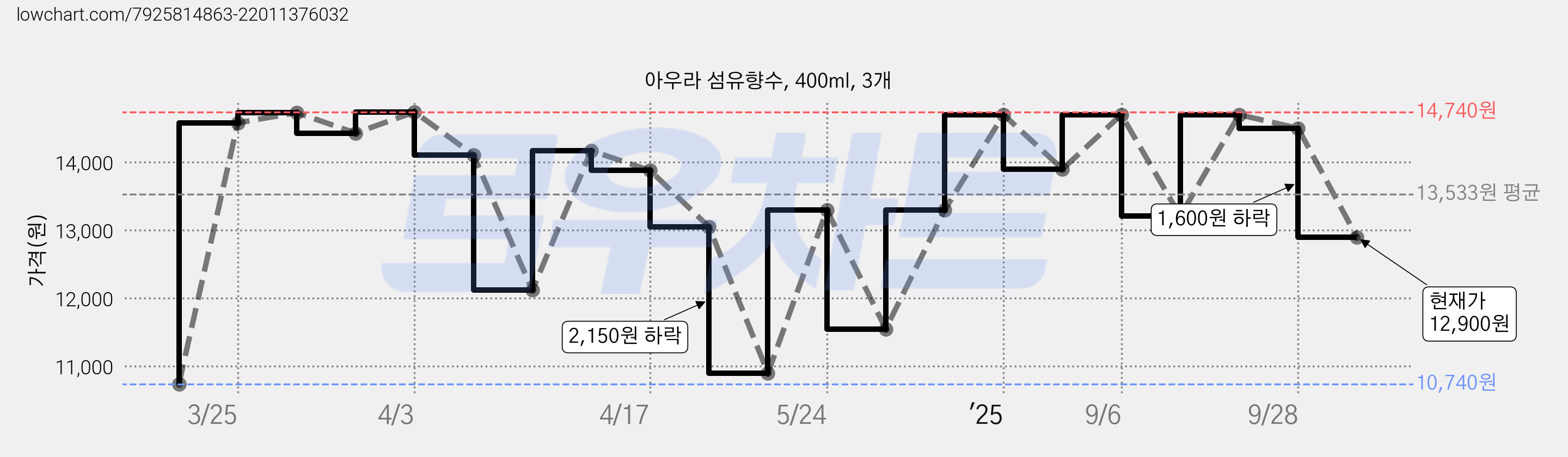 아우라 섬유향수, 400ml, 3개 가격 변동 차트, 현재가 12,900원, 관측 최저가 10,740원