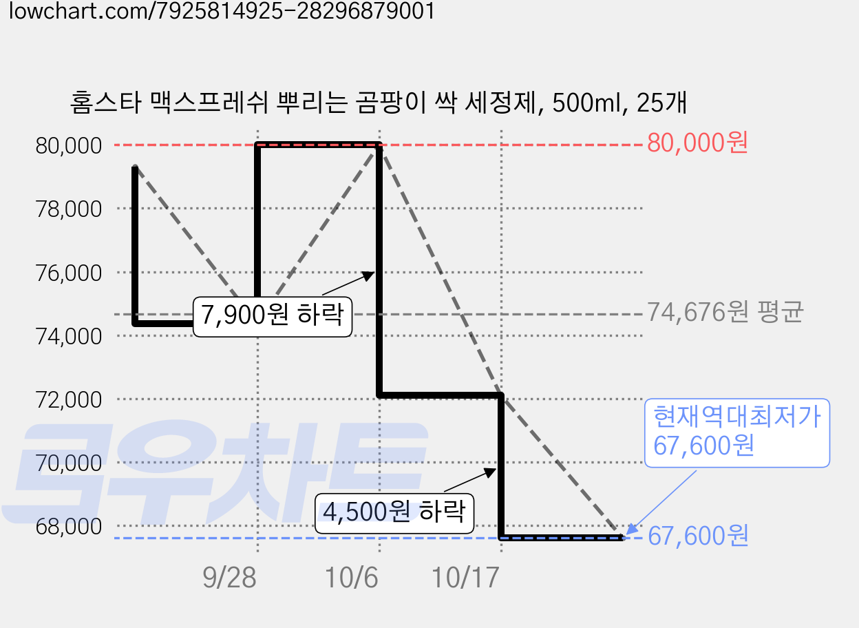 홈스타 맥스프레쉬 뿌리는 곰팡이 싹 세정제, 500ml, 25개 가격 변동 차트, 현재가 67,600원, 역대최저가