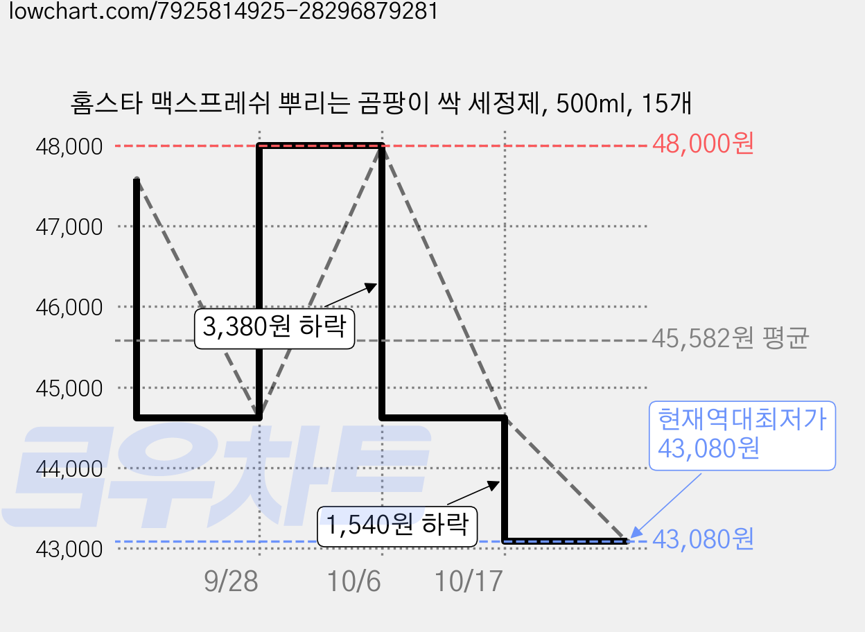 홈스타 맥스프레쉬 뿌리는 곰팡이 싹 세정제, 500ml, 15개 가격 변동 차트, 현재가 43,080원, 역대최저가