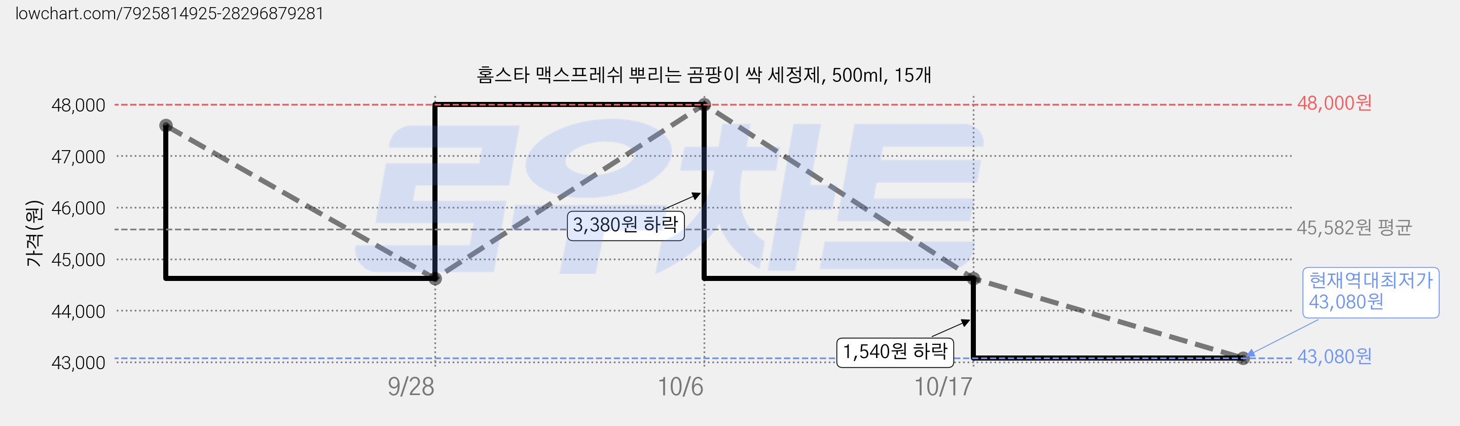 홈스타 맥스프레쉬 뿌리는 곰팡이 싹 세정제, 500ml, 15개 가격 변동 차트, 현재가 43,080원, 역대최저가
