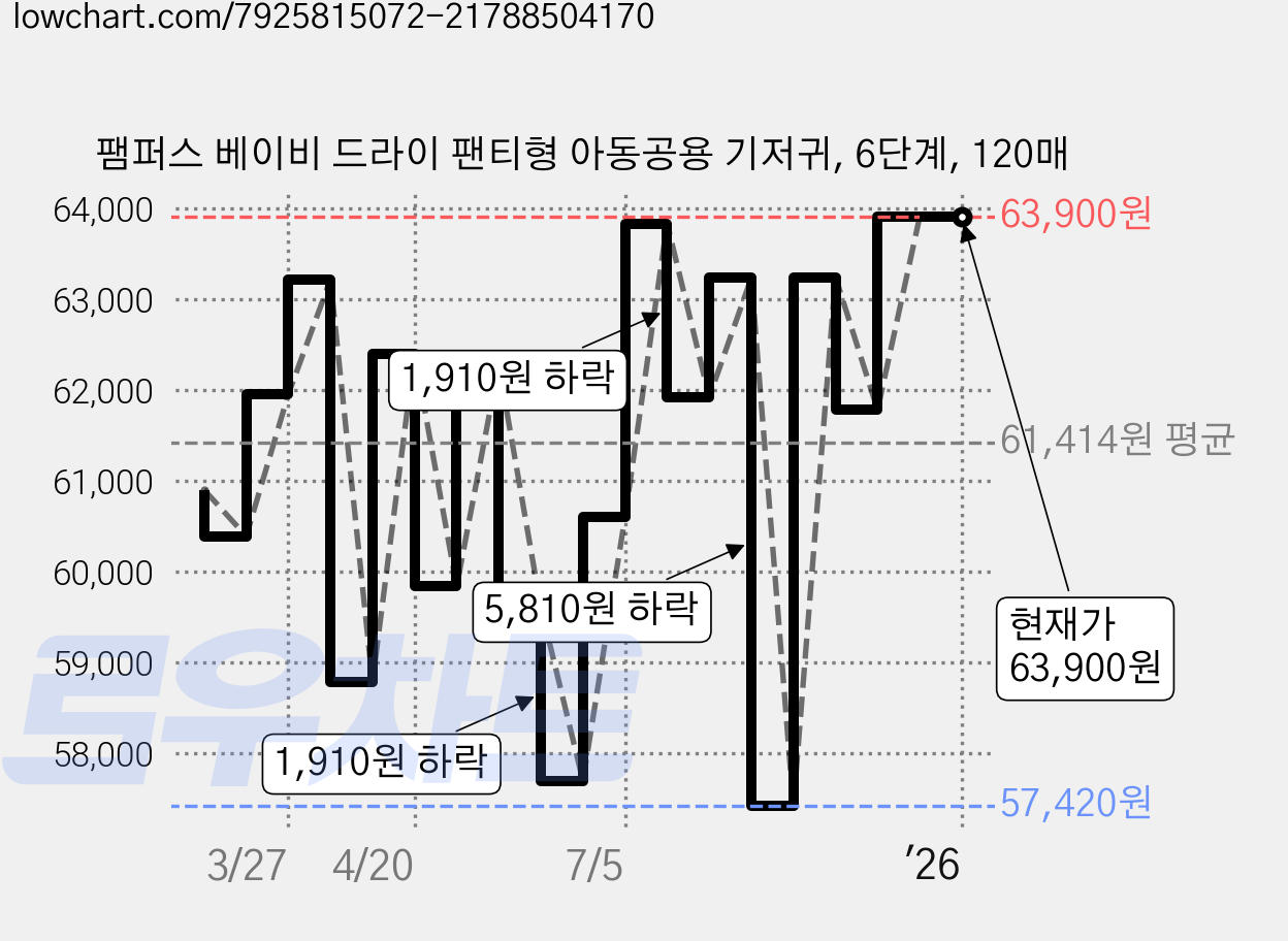 팸퍼스 베이비 드라이 팬티형 아동공용 기저귀, 6단계, 120매 가격 변동 차트, 현재가 63,900원, 역대최저가