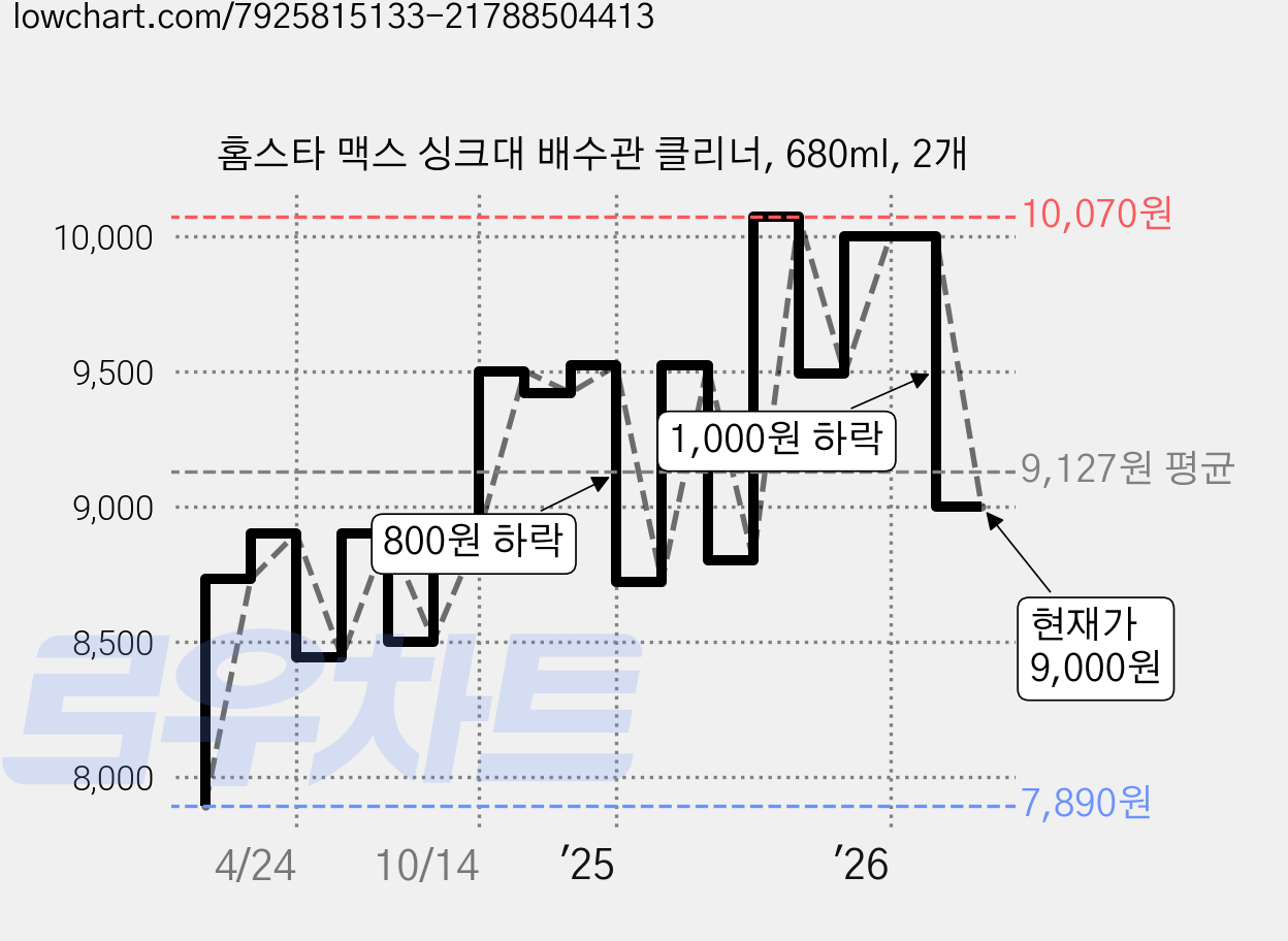 홈스타 맥스 싱크대 배수관 클리너, 680ml, 2개 가격 변동 차트, 현재가 9,000원, 관측 최저가 7,890원