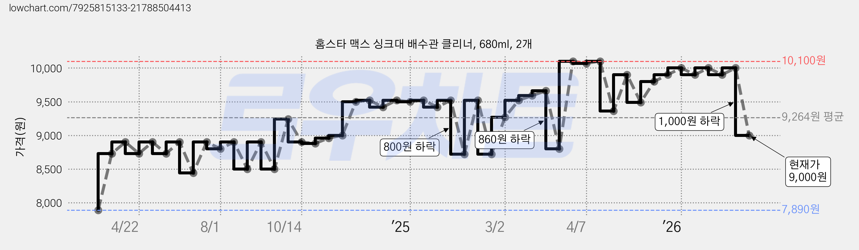 홈스타 맥스 싱크대 배수관 클리너, 680ml, 2개 가격 변동 차트, 현재가 9,000원, 관측 최저가 7,890원