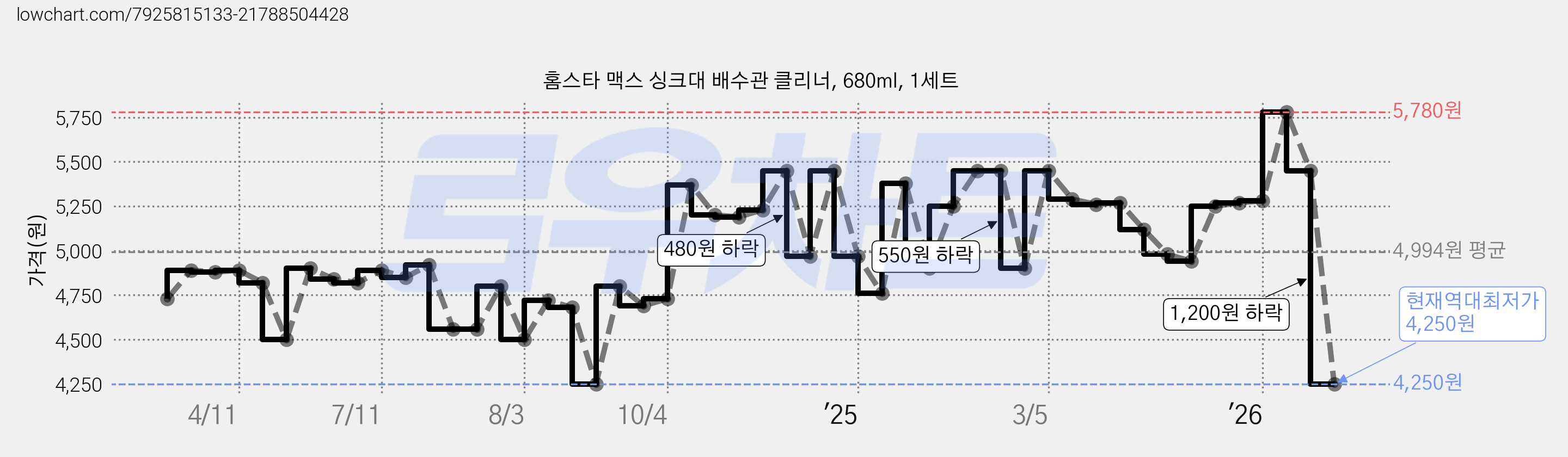 홈스타 맥스 싱크대 배수관 클리너, 680ml, 1세트 가격 변동 차트, 현재가 4,250원, 역대최저가