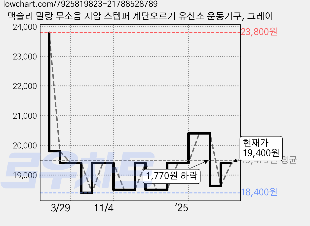 맥슬리 말랑 무소음 지압 스텝퍼 계단오르기 유산소 운동기구, 그레이 가격 변동 차트, 현재가 19,400원, 관측 최저가 18,400원