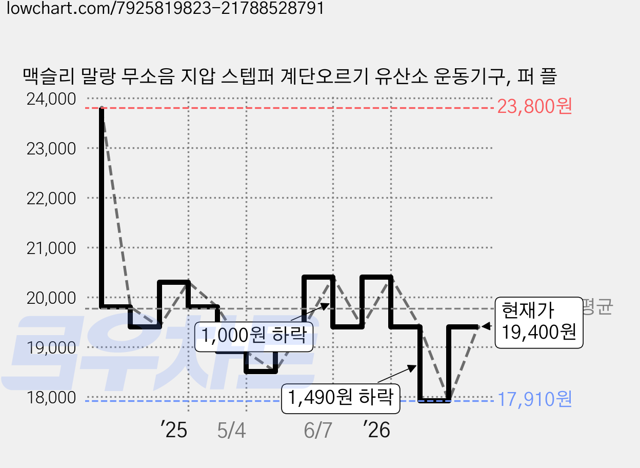 맥슬리 말랑 무소음 지압 스텝퍼 계단오르기 유산소 운동기구, 퍼 플 가격 변동 차트, 현재가 19,400원, 관측 최저가 17,910원