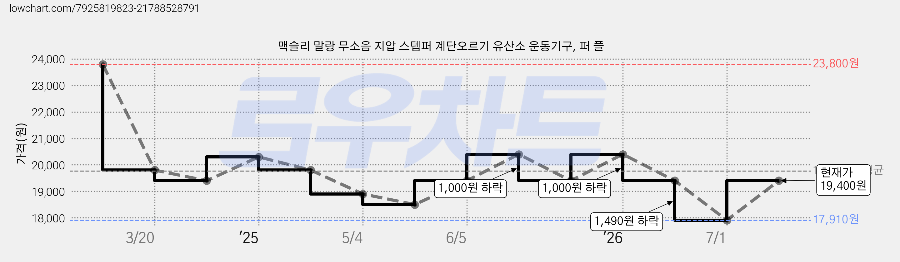 맥슬리 말랑 무소음 지압 스텝퍼 계단오르기 유산소 운동기구, 퍼 플 가격 변동 차트, 현재가 19,400원, 관측 최저가 17,910원