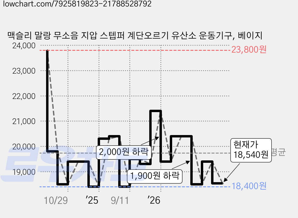 맥슬리 말랑 무소음 지압 스텝퍼 계단오르기 유산소 운동기구, 베이지 가격 변동 차트, 현재가 18,540원, 관측 최저가 17,910원