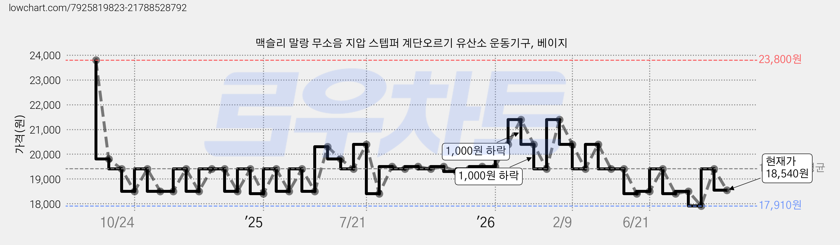 맥슬리 말랑 무소음 지압 스텝퍼 계단오르기 유산소 운동기구, 베이지 가격 변동 차트, 현재가 18,540원, 관측 최저가 17,910원