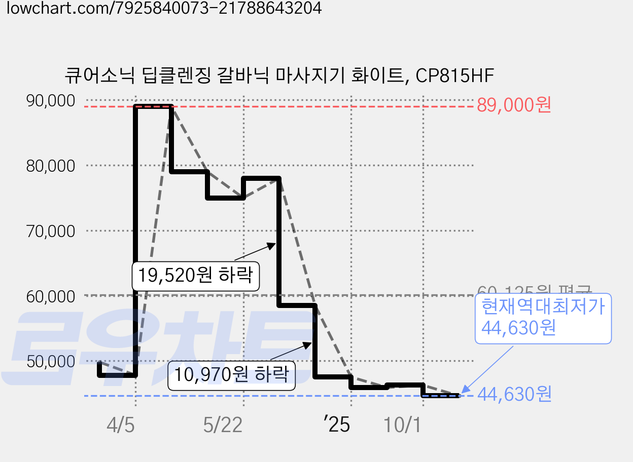 큐어소닉 딥클렌징 갈바닉 마사지기 화이트, CP815HF 가격 변동 차트, 현재가 44,630원, 역대최저가