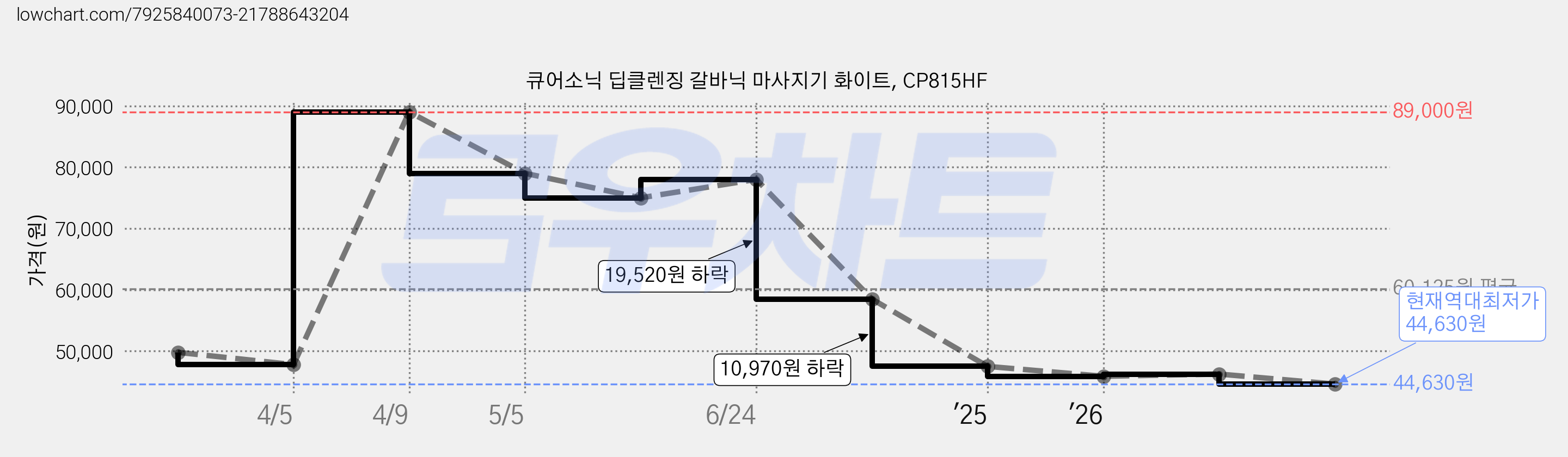 큐어소닉 딥클렌징 갈바닉 마사지기 화이트, CP815HF 가격 변동 차트, 현재가 44,630원, 역대최저가