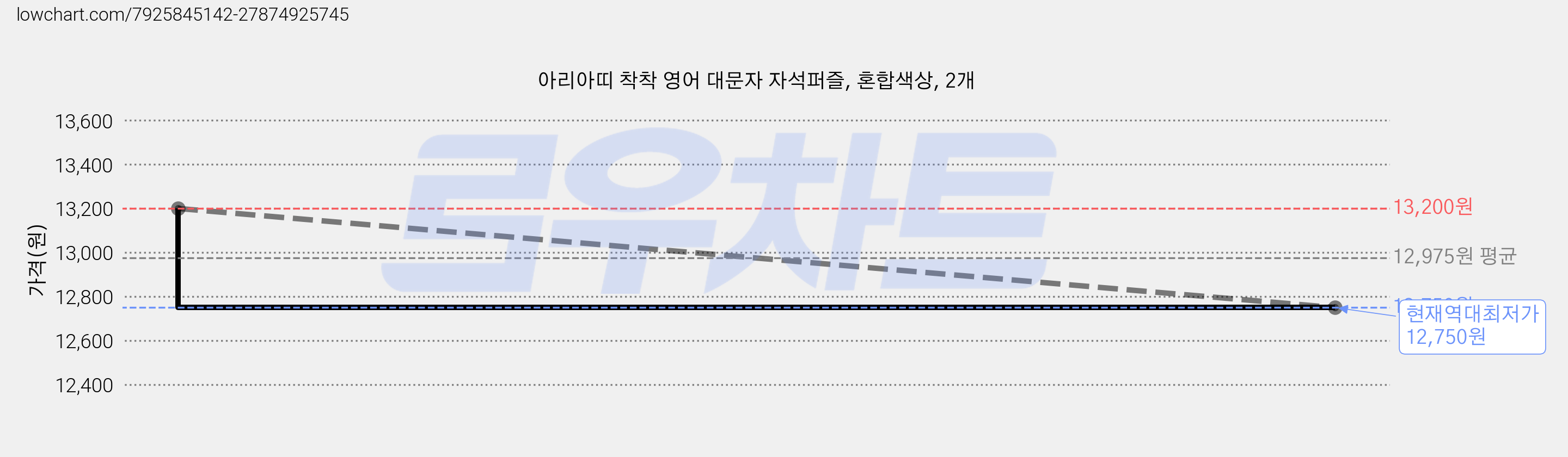 아리아띠 착착 영어 대문자 자석퍼즐, 혼합색상, 2개 가격 변동 차트, 현재가 12,750원, 역대최저가
