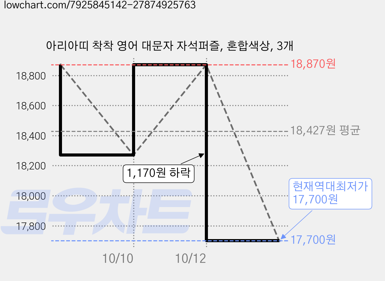 아리아띠 착착 영어 대문자 자석퍼즐, 혼합색상, 3개 가격 변동 차트, 현재가 17,700원, 역대최저가
