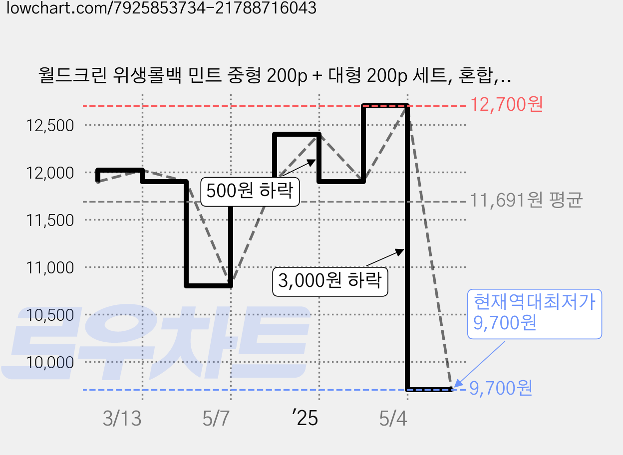 월드크린 위생롤백 민트 중형 200p + 대형 200p 세트, 혼합, 1세트, 200개입 가격 변동 차트, 현재가 9,700원, 역대최저가