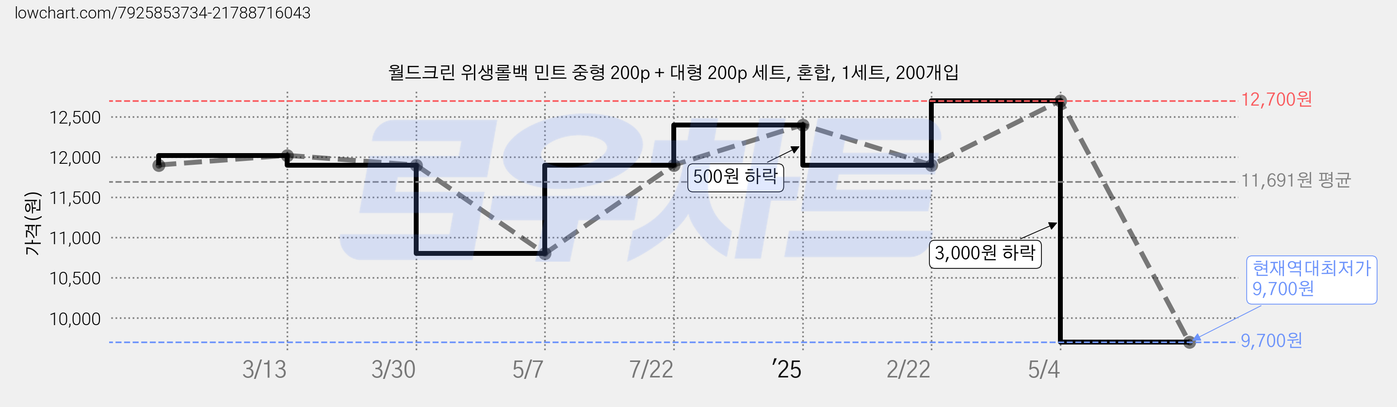 월드크린 위생롤백 민트 중형 200p + 대형 200p 세트, 혼합, 1세트, 200개입 가격 변동 차트, 현재가 9,700원, 역대최저가