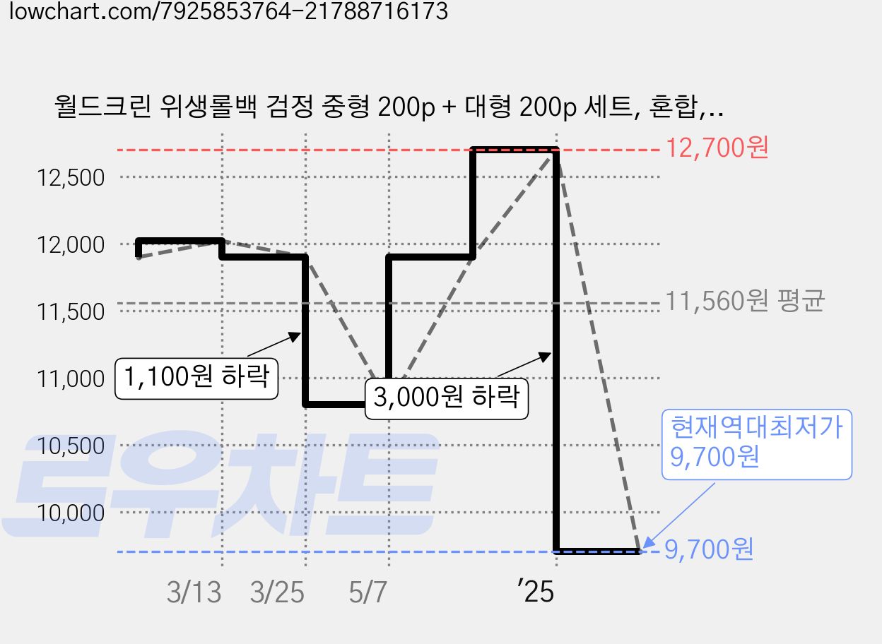 월드크린 위생롤백 검정 중형 200p + 대형 200p 세트, 혼합, 1세트, 200개입 가격 변동 차트, 현재가 9,700원, 역대최저가