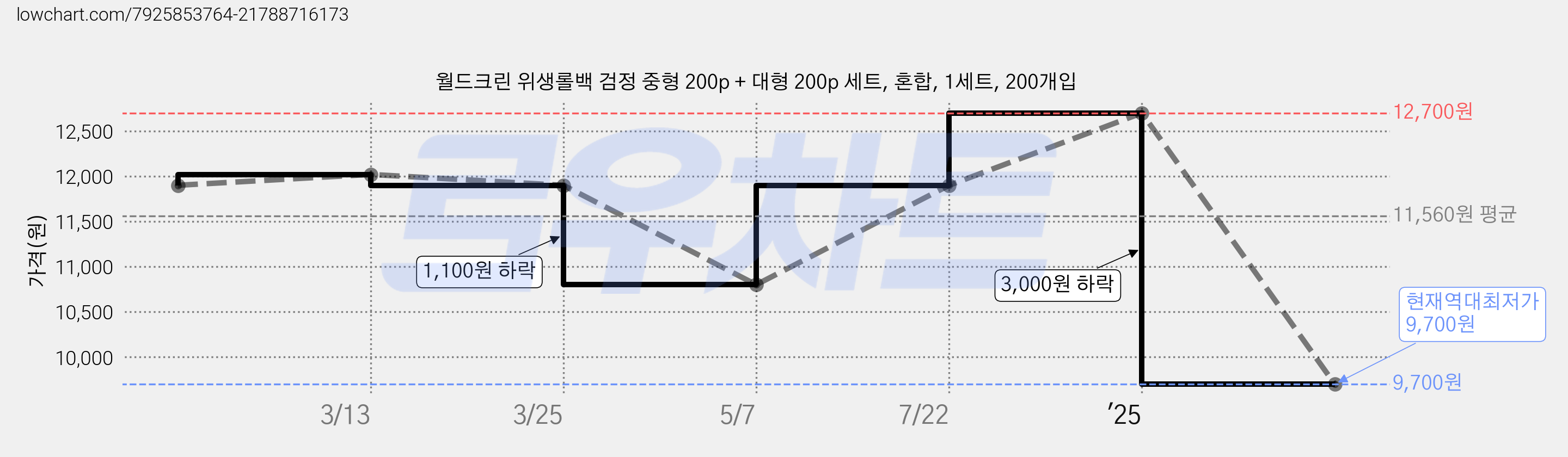 월드크린 위생롤백 검정 중형 200p + 대형 200p 세트, 혼합, 1세트, 200개입 가격 변동 차트, 현재가 9,700원, 역대최저가