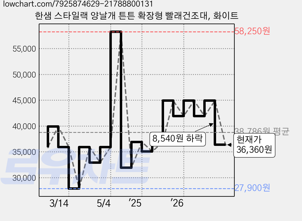 한샘 스타일랙 양날개 튼튼 확장형 빨래건조대, 화이트 가격 변동 차트, 현재가 36,360원, 관측 최저가 27,900원