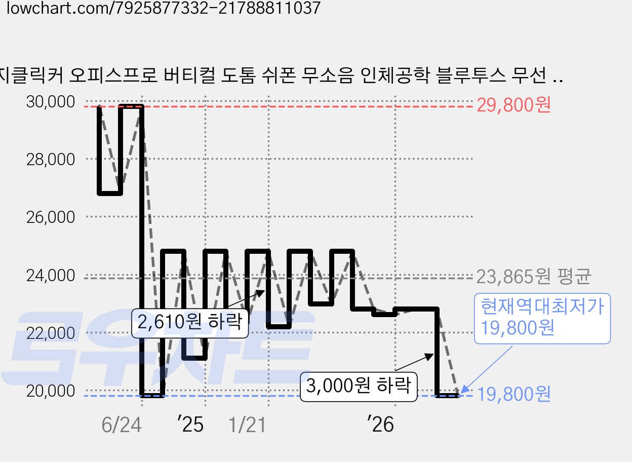 지클릭커 오피스프로 버티컬 도톰 쉬폰 무소음 인체공학 블루투스 무선 마우스, OP50, 오프화이트 가격 변동 차트, 현재가 19,800원, 역대최저가