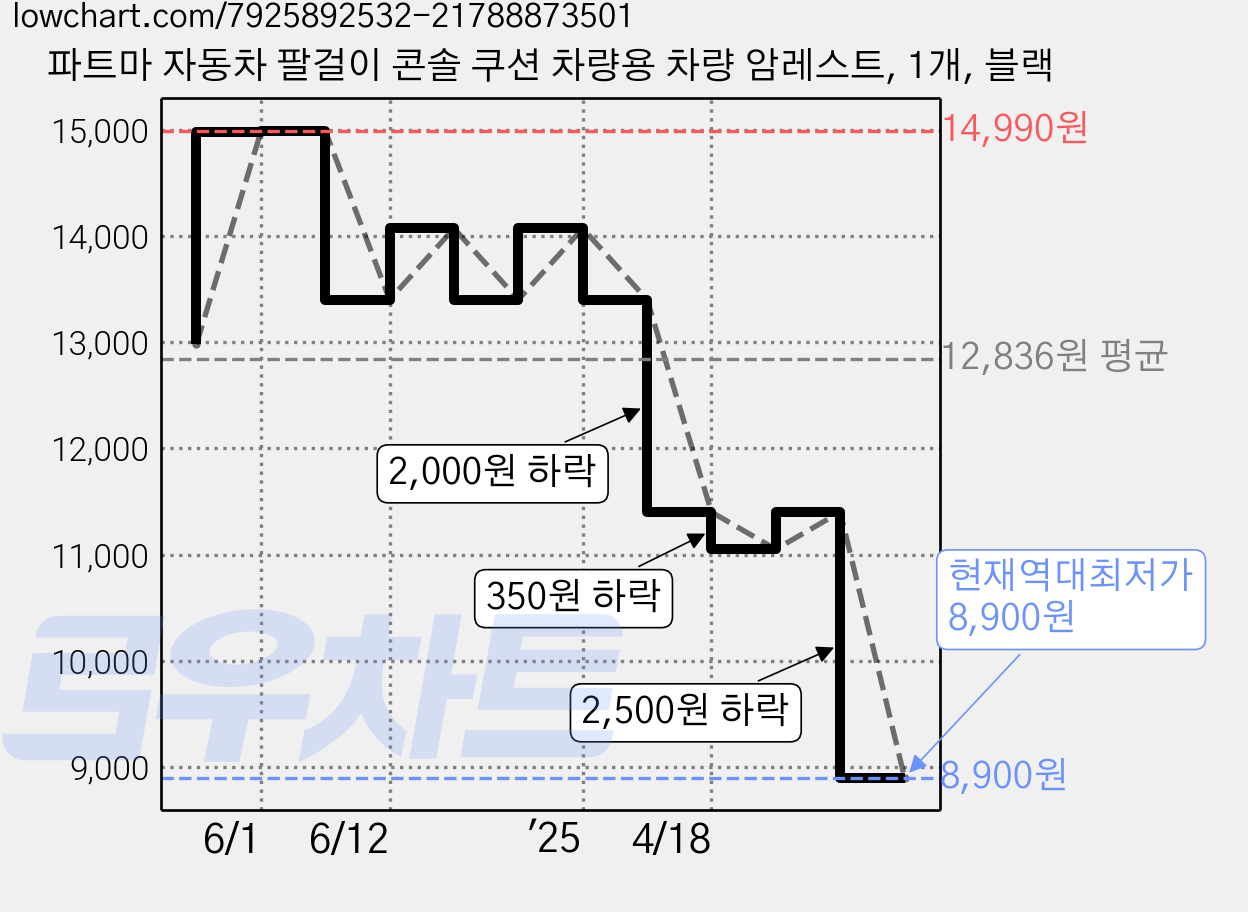 파트마 자동차 팔걸이 콘솔 쿠션 차량용 차량 암레스트, 1개, 블랙 가격 변동 차트, 현재가 8,900원, 역대최저가