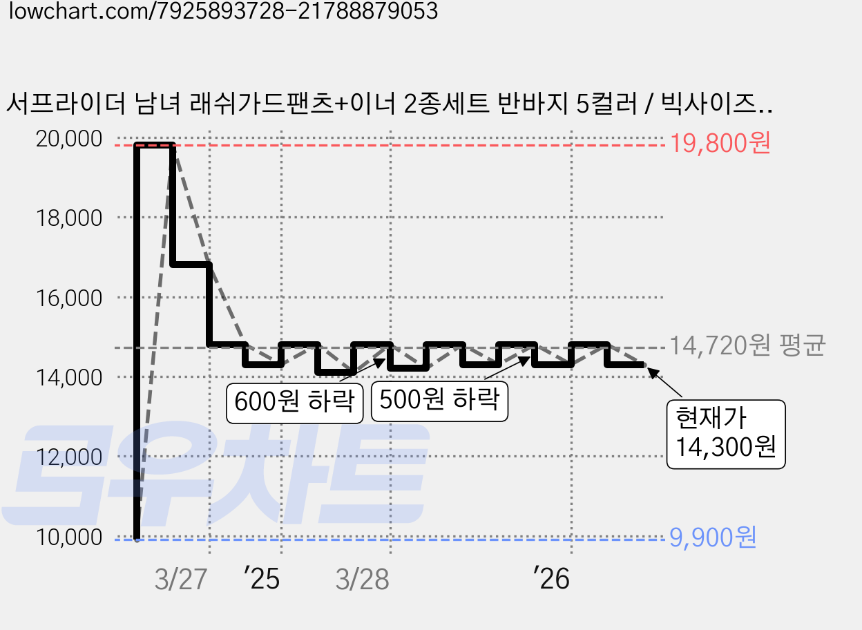 서프라이더 남녀 래쉬가드팬츠+이너 2종세트 반바지 5컬러 / 빅사이즈 SURFRIDER 가격 변동 차트, 현재가 14,300원, 관측 최저가 9,900원