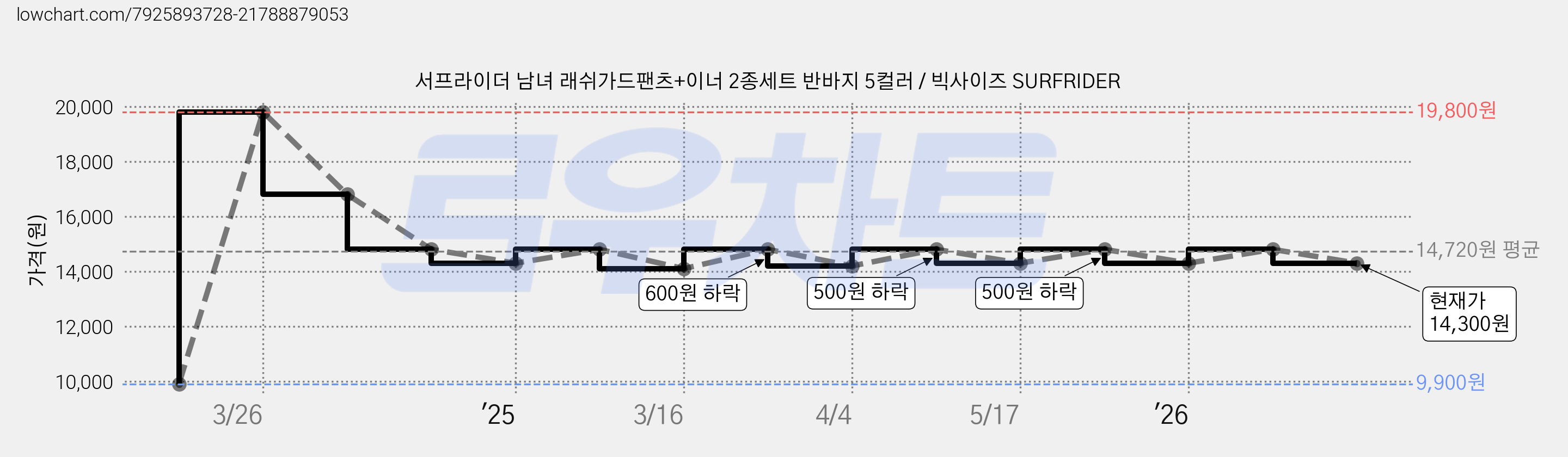 서프라이더 남녀 래쉬가드팬츠+이너 2종세트 반바지 5컬러 / 빅사이즈 SURFRIDER 가격 변동 차트, 현재가 14,300원, 관측 최저가 9,900원