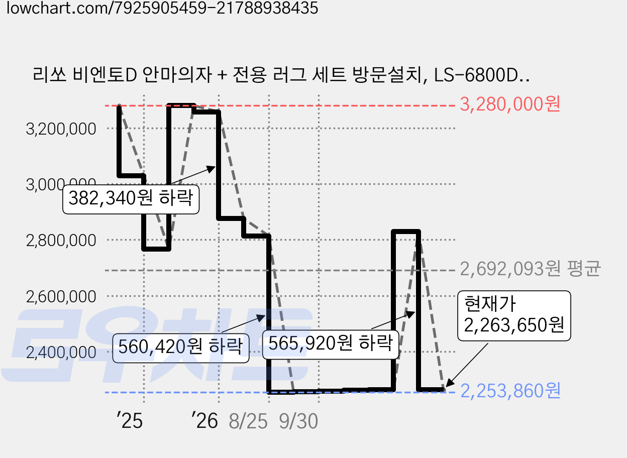 리쏘 비엔토D 안마의자 + 전용 러그 세트 방문설치, LS-6800D, 베이지(안마의자), 그레이(러그) 가격 변동 차트, 현재가 2,263,650원, 관측 최저가 2,253,860원
