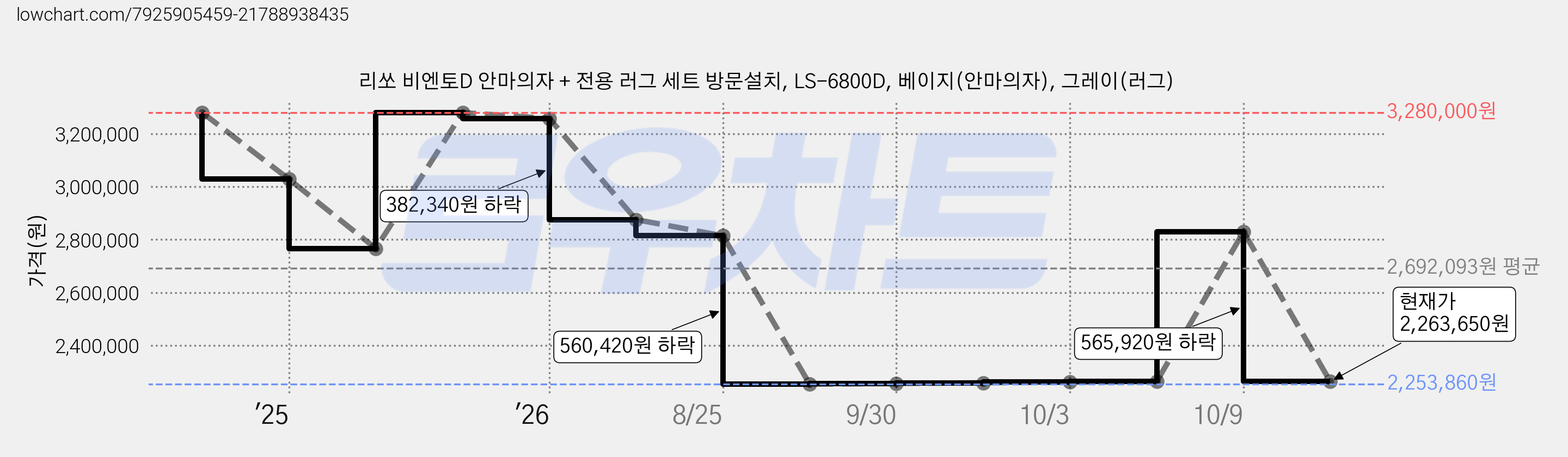 리쏘 비엔토D 안마의자 + 전용 러그 세트 방문설치, LS-6800D, 베이지(안마의자), 그레이(러그) 가격 변동 차트, 현재가 2,263,650원, 관측 최저가 2,253,860원