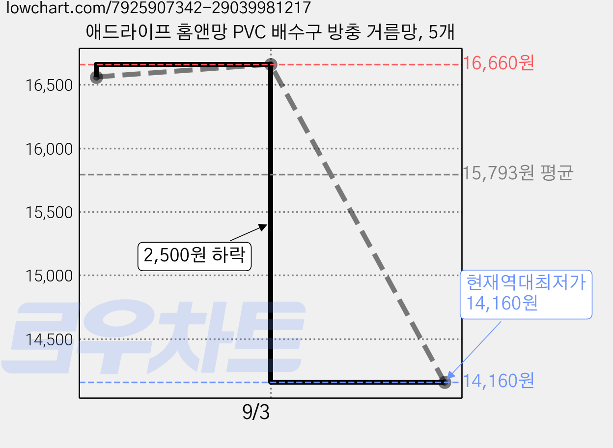 애드라이프 홈앤망 PVC 배수구 방충 거름망, 5개 가격 변동 차트, 현재가 14,160원, 역대최저가