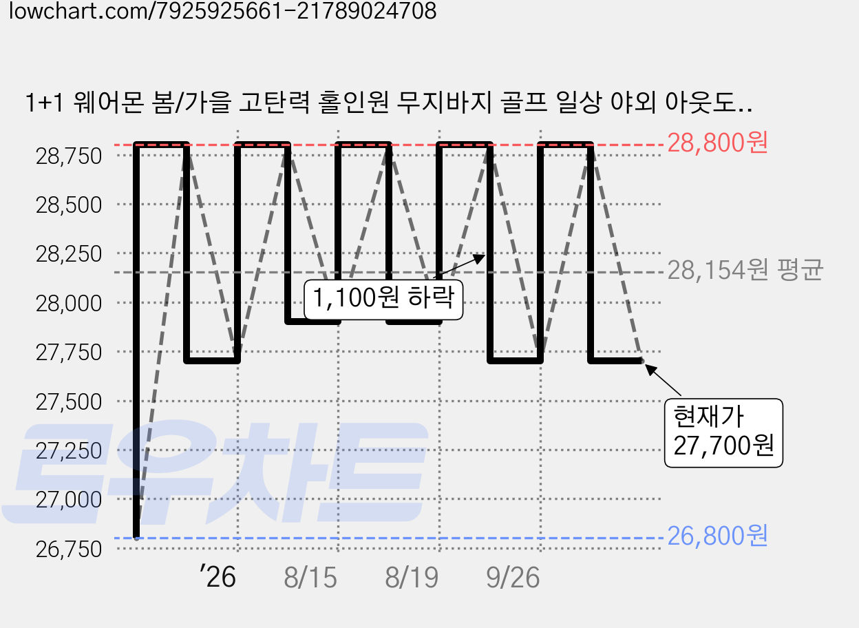 1+1 웨어몬 봄/가을 고탄력 홀인원 무지바지 골프 일상 야외 아웃도어 가격 변동 차트, 현재가 27,700원, 관측 최저가 26,800원