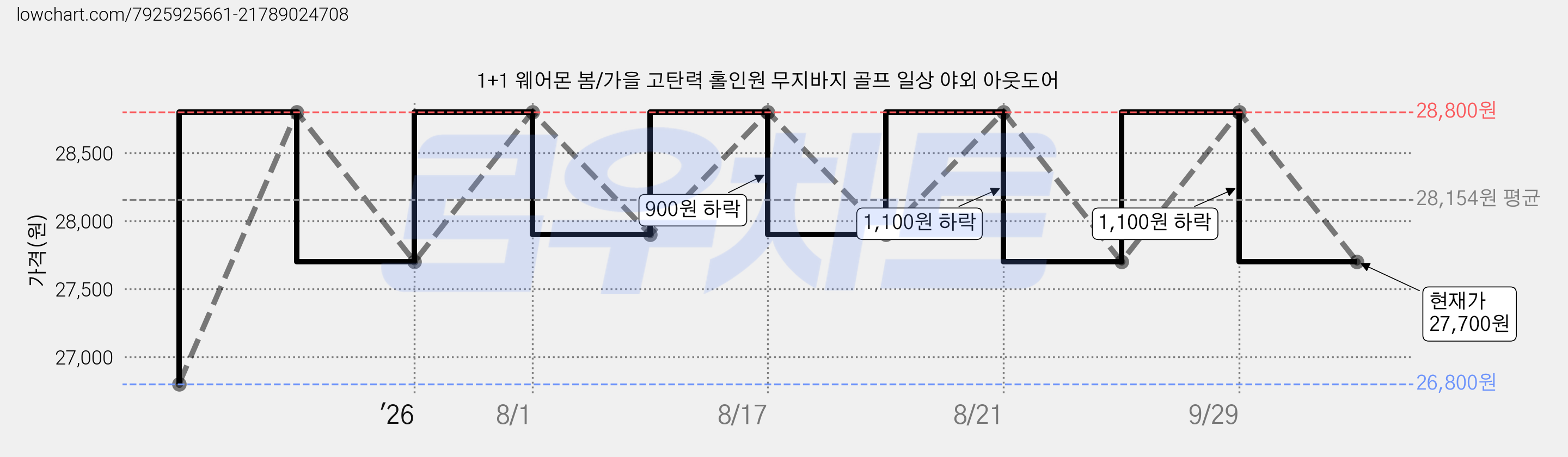 1+1 웨어몬 봄/가을 고탄력 홀인원 무지바지 골프 일상 야외 아웃도어 가격 변동 차트, 현재가 27,700원, 관측 최저가 26,800원