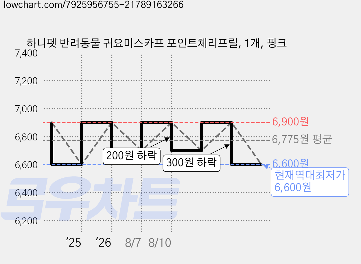 하니펫 반려동물 귀요미스카프 포인트체리프릴, 1개, 핑크 가격 변동 차트, 현재가 6,600원, 역대최저가