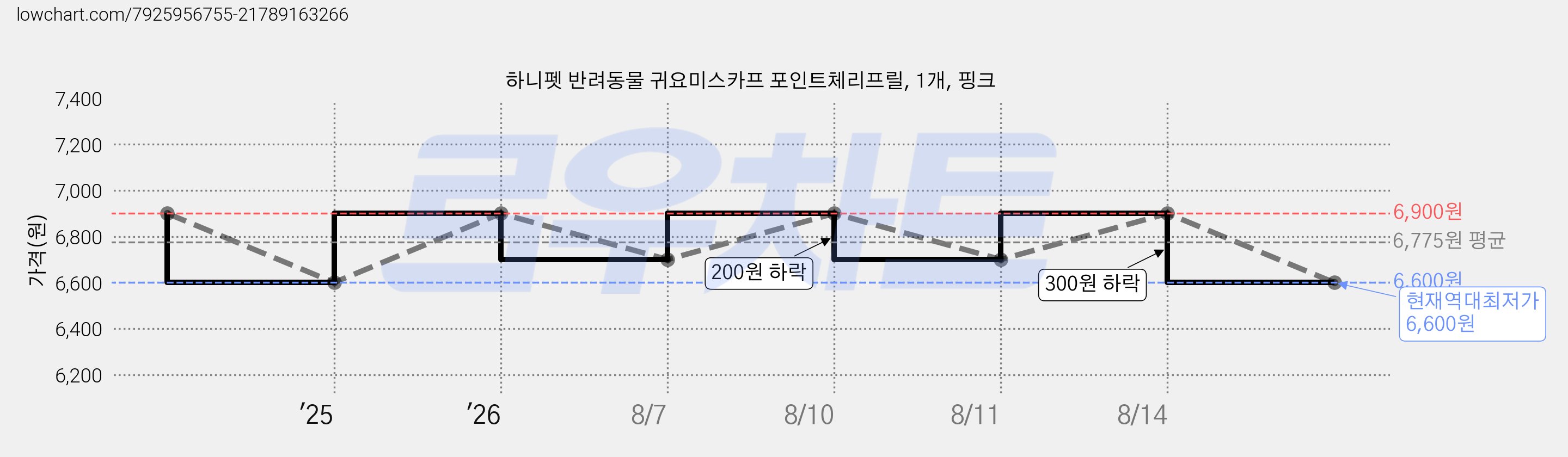 하니펫 반려동물 귀요미스카프 포인트체리프릴, 1개, 핑크 가격 변동 차트, 현재가 6,600원, 역대최저가