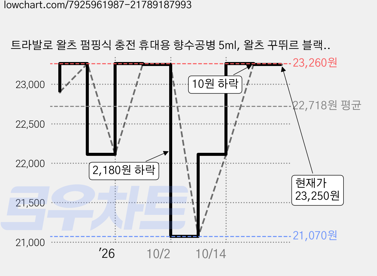 트라발로 왈츠 펌핑식 충전 휴대용 향수공병 5ml, 왈츠 꾸뛰르 블랙, 1개 가격 변동 차트, 현재가 23,250원, 관측 최저가 21,070원