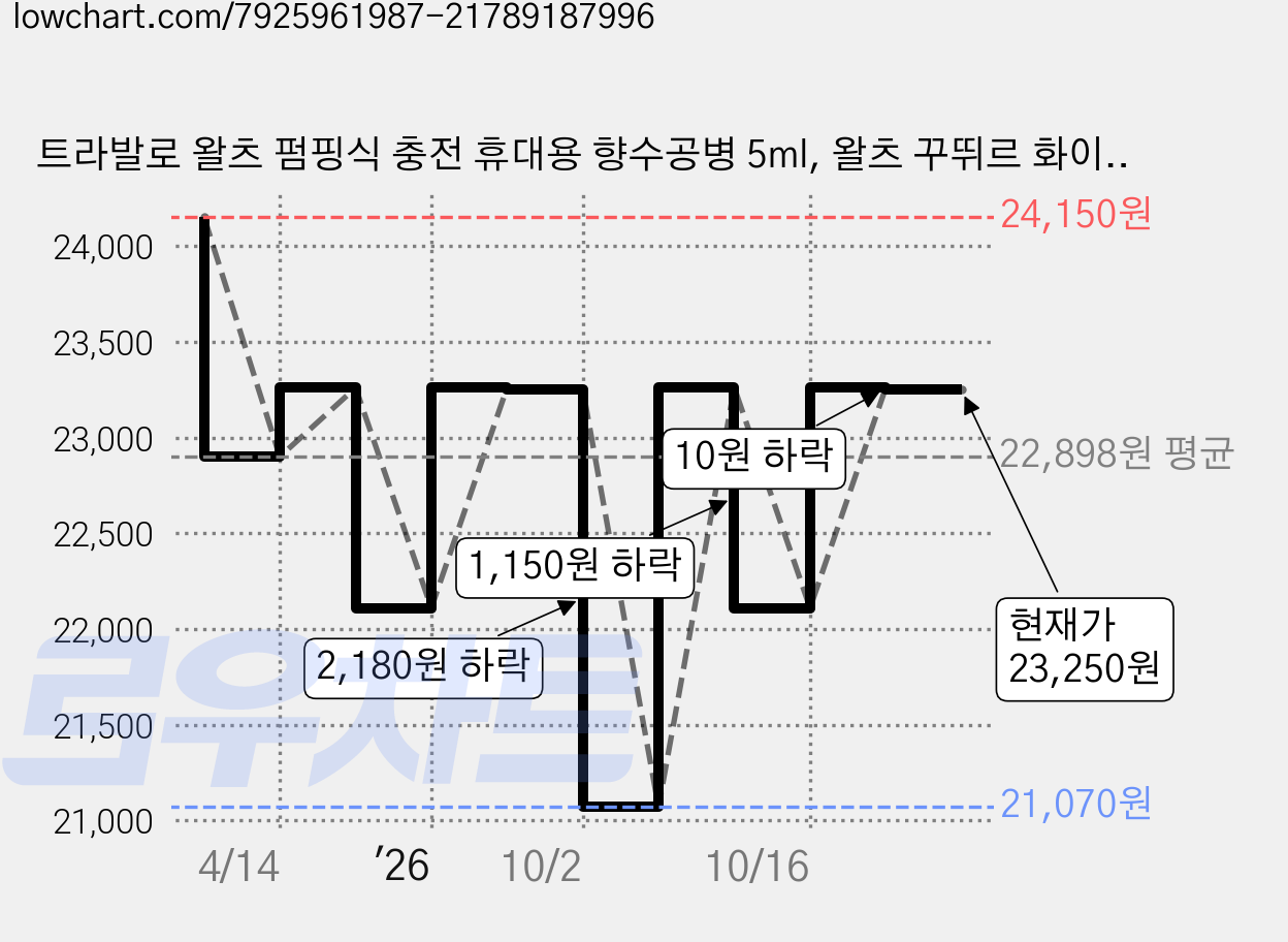 트라발로 왈츠 펌핑식 충전 휴대용 향수공병 5ml, 왈츠 꾸뛰르 화이트, 1개 가격 변동 차트, 현재가 23,250원, 관측 최저가 21,070원