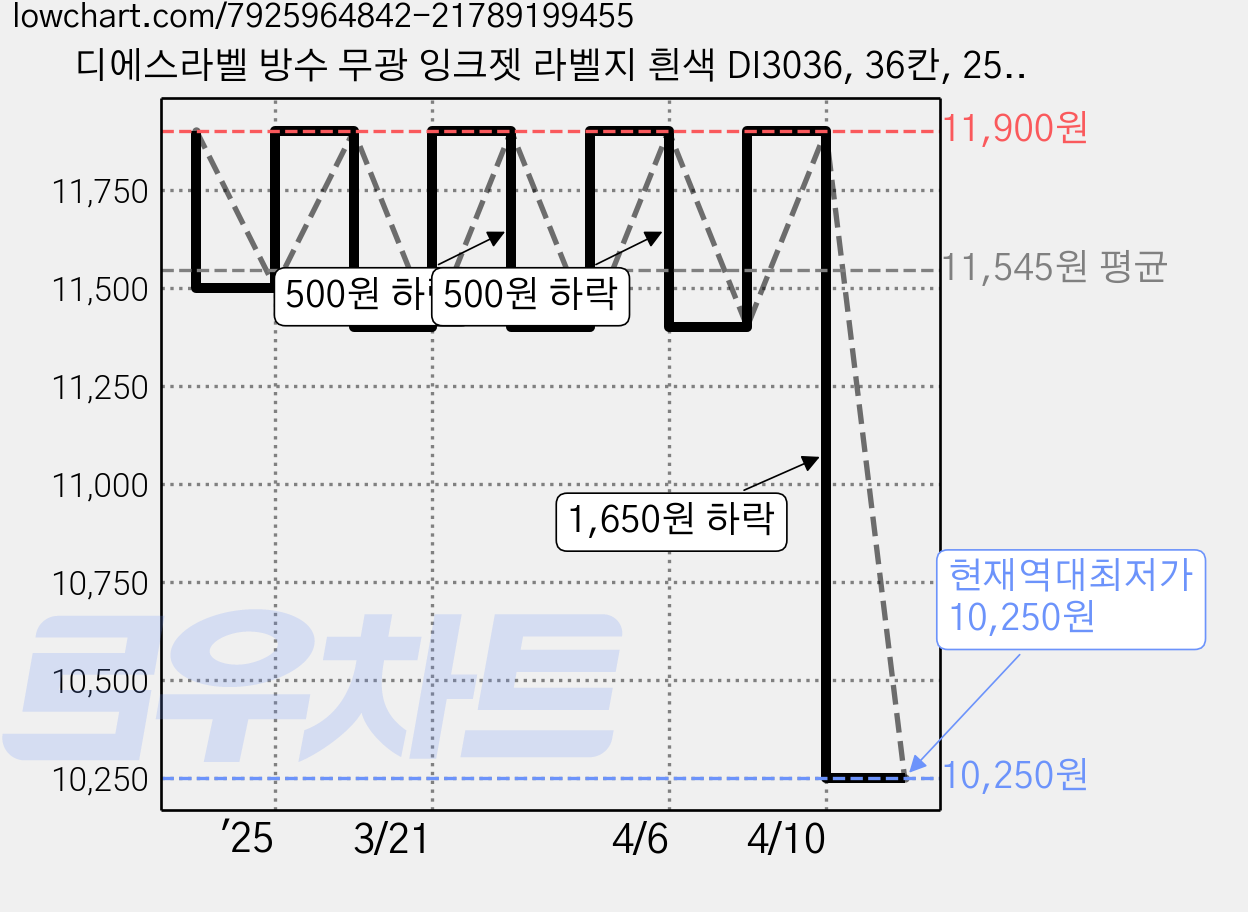디에스라벨 방수 무광 잉크젯 라벨지 흰색 DI3036, 36칸, 25개 가격 변동 차트, 현재가 10,250원, 역대최저가