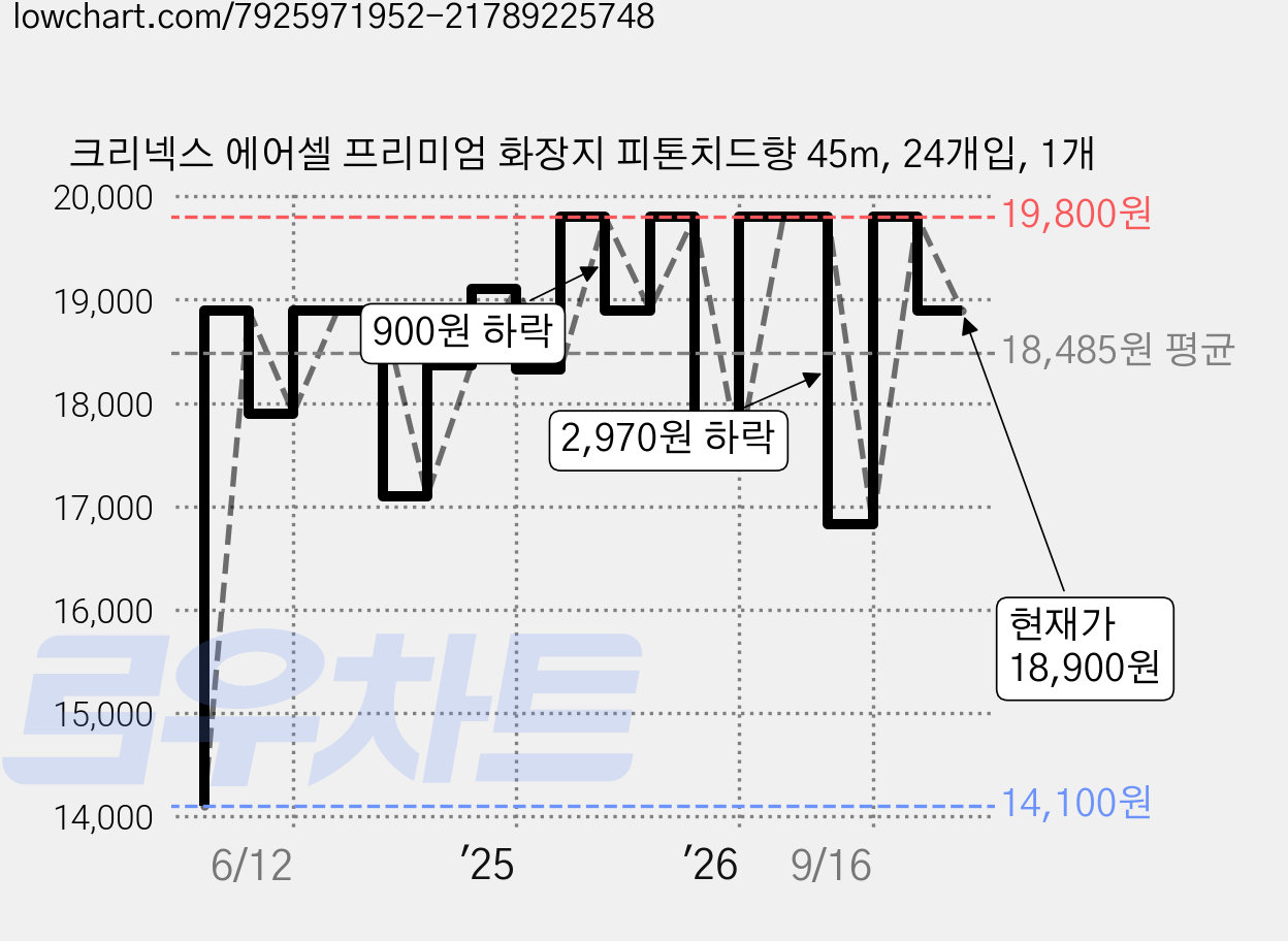 크리넥스 에어셀 프리미엄 화장지 피톤치드향 45m, 24개입, 1개 가격 변동 차트, 현재가 18,900원, 관측 최저가 14,100원
