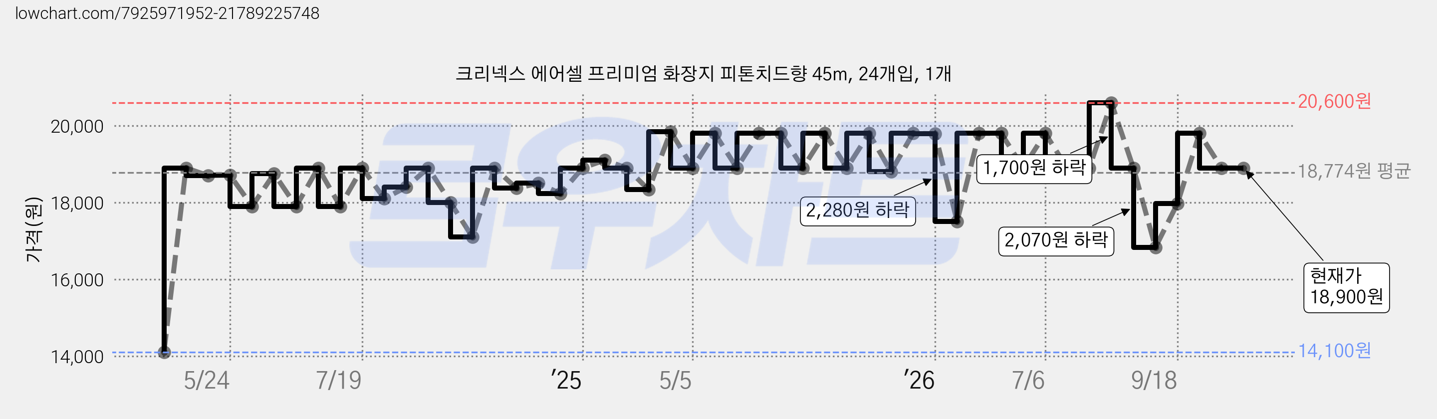 크리넥스 에어셀 프리미엄 화장지 피톤치드향 45m, 24개입, 1개 가격 변동 차트, 현재가 18,900원, 관측 최저가 14,100원