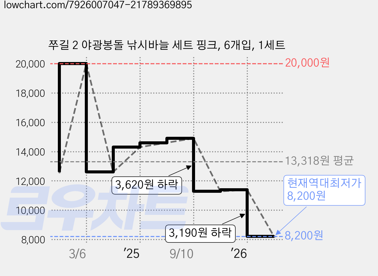 쭈길 2 야광봉돌 낚시바늘 세트 핑크, 6개입, 1세트 가격 변동 차트, 현재가 8,200원, 역대최저가