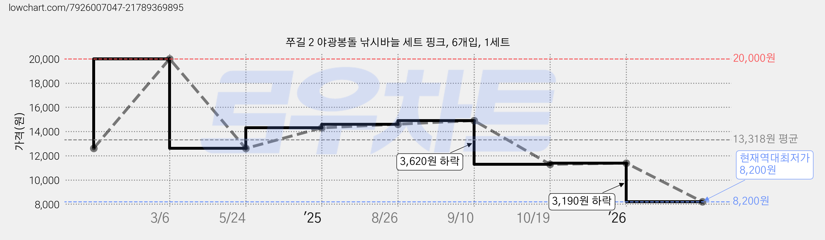 쭈길 2 야광봉돌 낚시바늘 세트 핑크, 6개입, 1세트 가격 변동 차트, 현재가 8,200원, 역대최저가