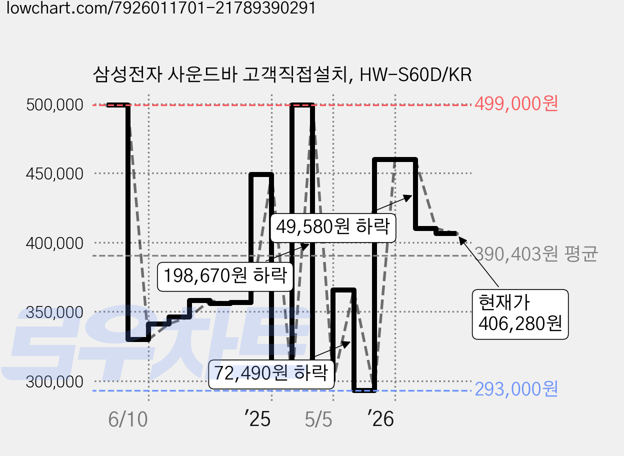 삼성전자 사운드바 고객직접설치, HW-S60D/KR 가격 변동 차트, 현재가 406,280원, 관측 최저가 293,000원