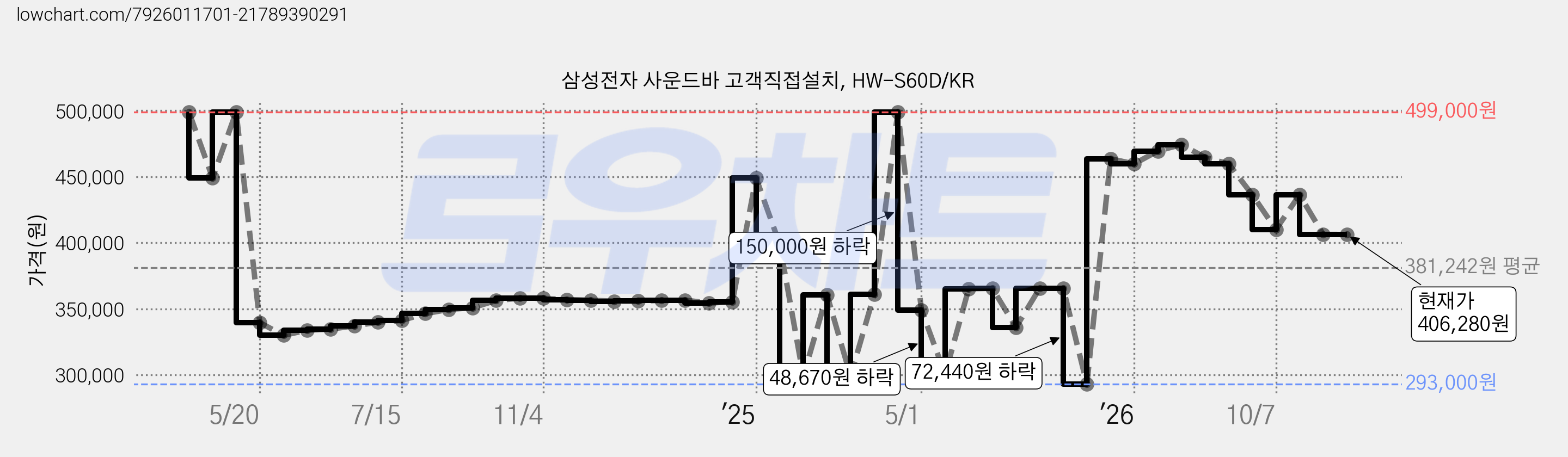 삼성전자 사운드바 고객직접설치, HW-S60D/KR 가격 변동 차트, 현재가 406,280원, 관측 최저가 293,000원